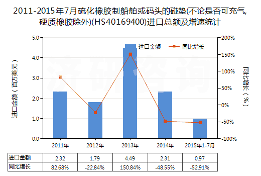 2011-2015年7月硫化橡膠制船舶或碼頭的碰墊(不論是否可充氣,硬質(zhì)橡膠除外)(HS40169400)進(jìn)口總額及增速統(tǒng)計(jì)